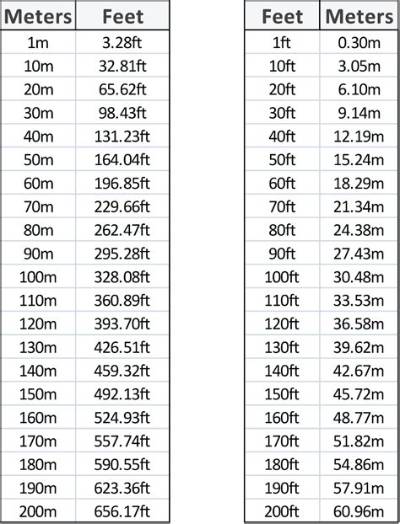 1.06 M in Feet (1.06 Meters to Feet)