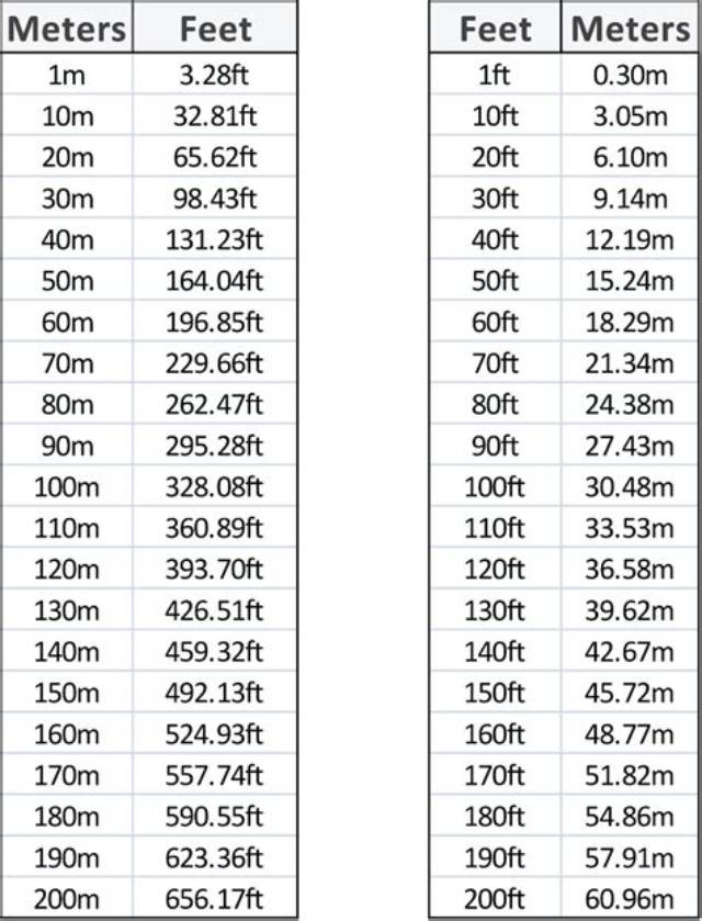 1.06 M in Feet (1.06 Meters to Feet)