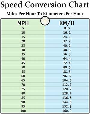1.4 Kmh to Mph (1.4 Kilometers per Hour to Miles per Hour)