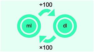 100 Dl to Ml (Convert 100 Deciliters to Milliliters)