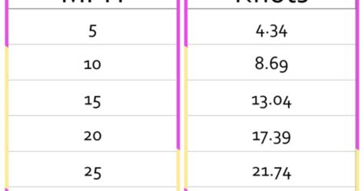 100 Knots to Mph (100 Knots to Miles per Hour)