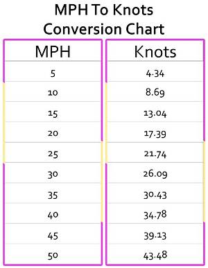 100 Knots to Mph (100 Knots to Miles per Hour)