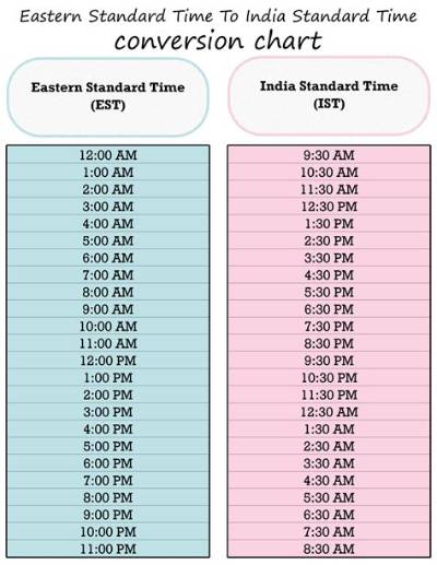 10Am Est to Sast (10Am Eastern Standard Time to South African Standard Time)