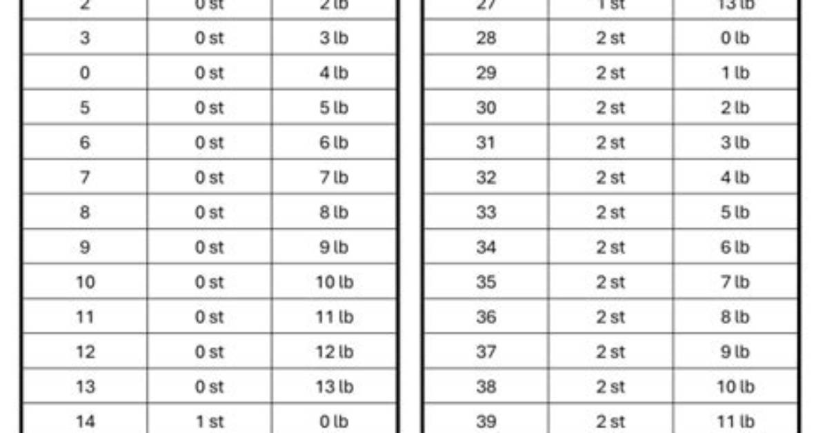 12.1 Stone in Pounds (12.1 St to Lbs)