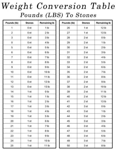 12.1 Stone in Pounds (12.1 St to Lbs)