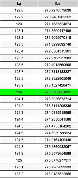 124.4 Kg to Lbs - 124.4 Kilograms to Pounds Conversion by Ncesc