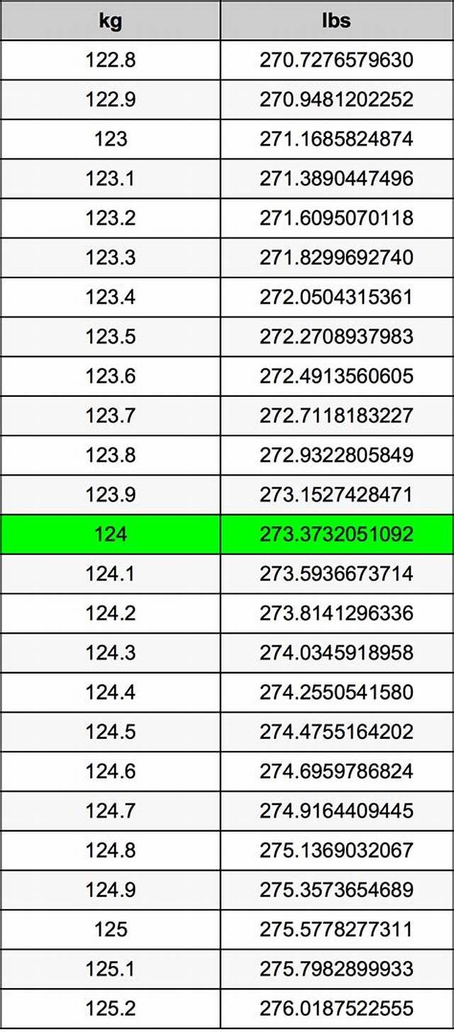 124.4 Kg to Lbs - 124.4 Kilograms to Pounds Conversion by Ncesc