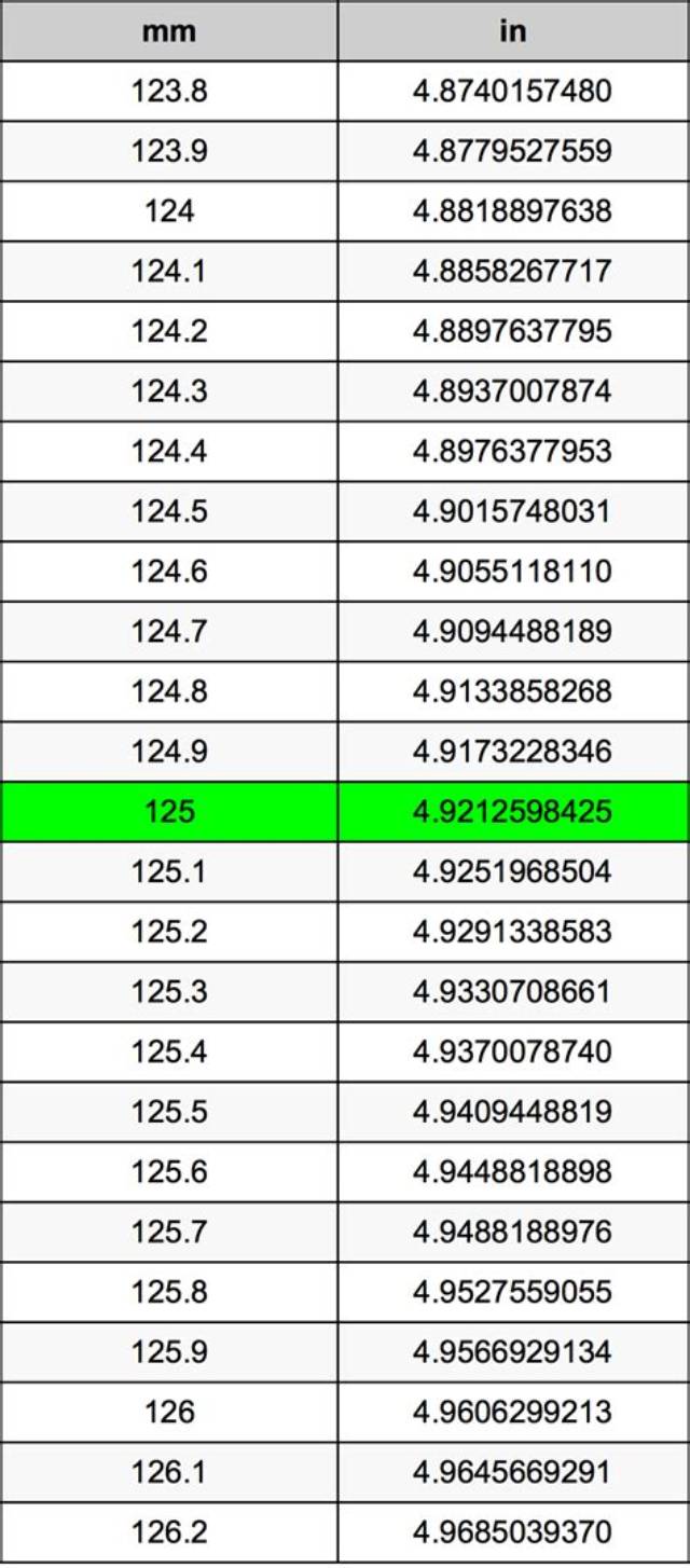 125 Mm to Inches - What Is 125 Mm to Inches?