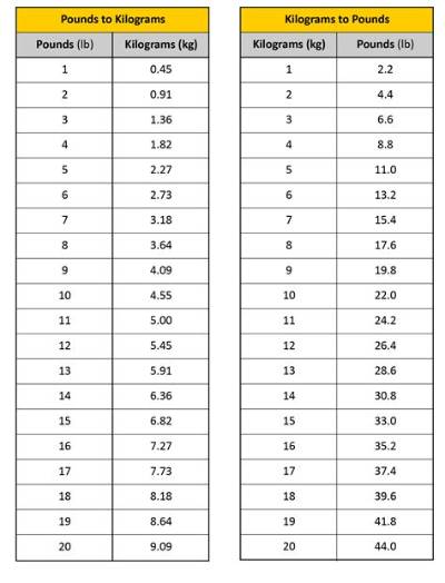 13.8 Kg to Lbs - 13.8 Kilograms to Pounds Conversion by Ncesc