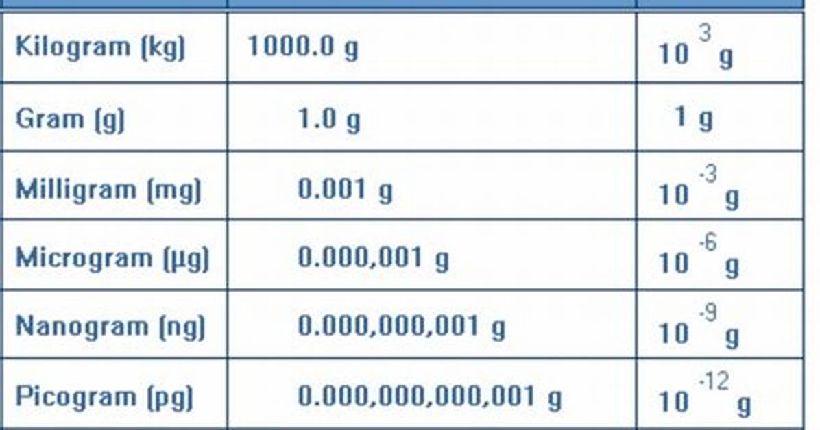 13 Micrograms to Milligrams (13 Mcg to Mg)