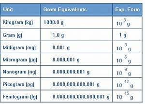 13 Micrograms to Milligrams (13 Mcg to Mg)