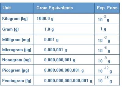 13 Micrograms to Milligrams (13 Mcg to Mg)