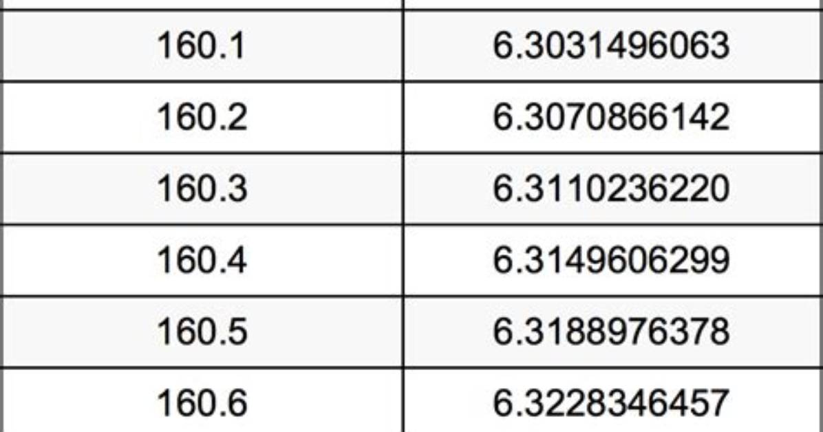 161 Mm to Inches (161 Millimeters in Inches)