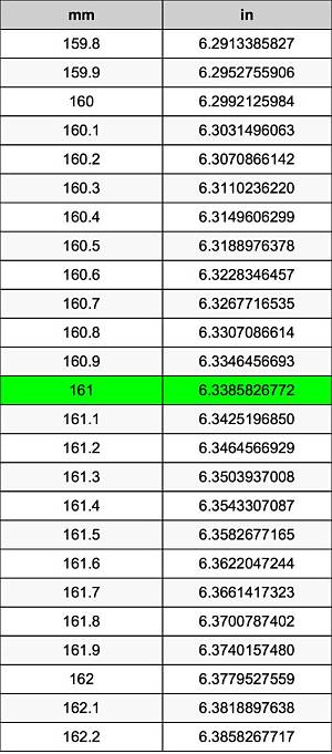 161 Mm to Inches (161 Millimeters in Inches)