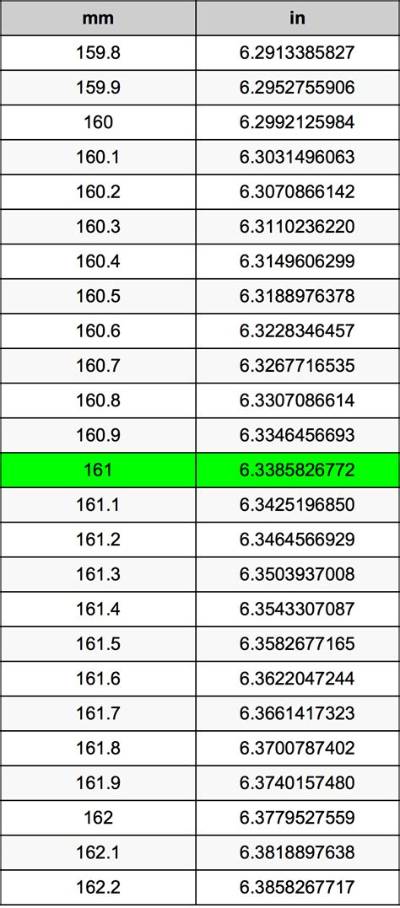 161 Mm to Inches (161 Millimeters in Inches)