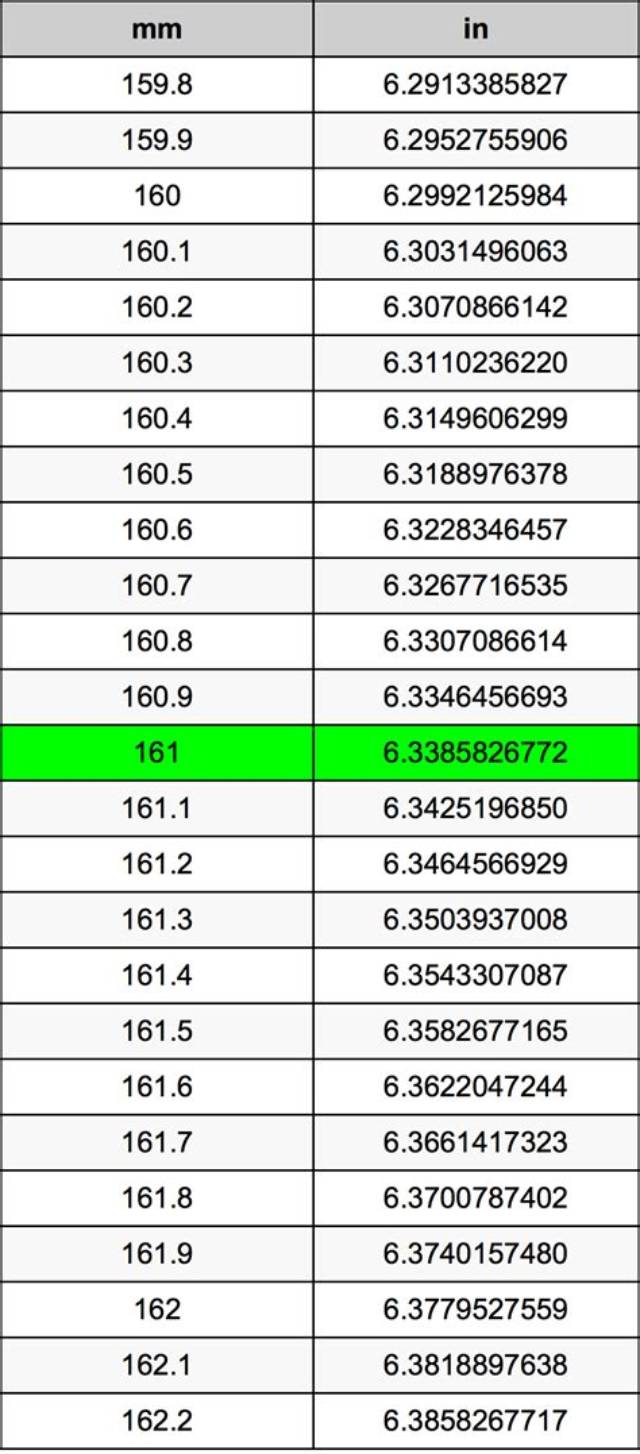 161 Mm to Inches (161 Millimeters in Inches)