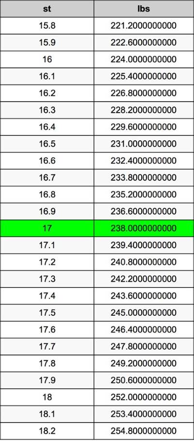 17 Stone in Pounds (17 St to Lbs)