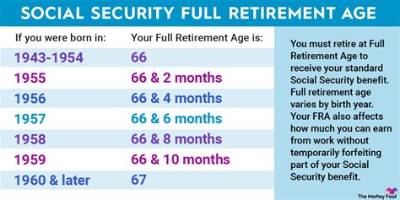 $1771 Average Social Security Benefits at Ages 62 & 66: Eligibility Criteria, Payment Dates, Amount, Status - Sarkariresult