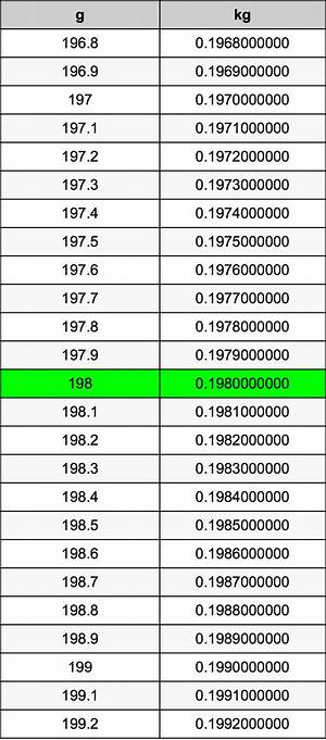 198 G to Kg (Convert 198 Grams to Kilograms)