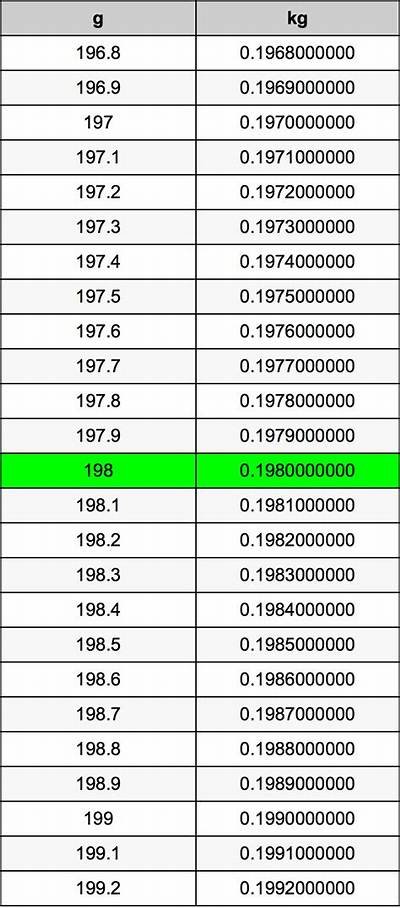 198 G to Kg (Convert 198 Grams to Kilograms)