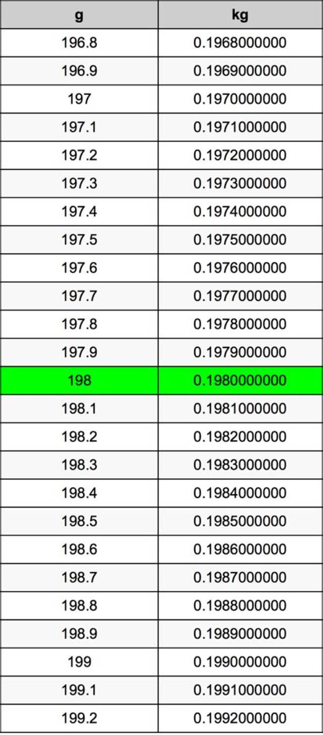 198 G to Kg (Convert 198 Grams to Kilograms)