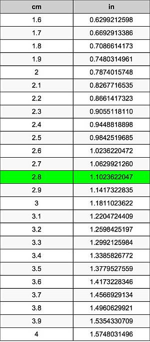 2.8 Cm to Inches (2.8 Cm to In)