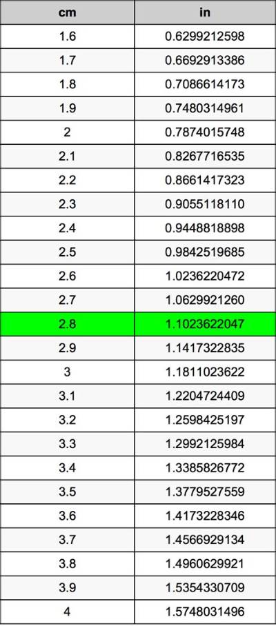 2.8 Cm to Inches (2.8 Cm to In)