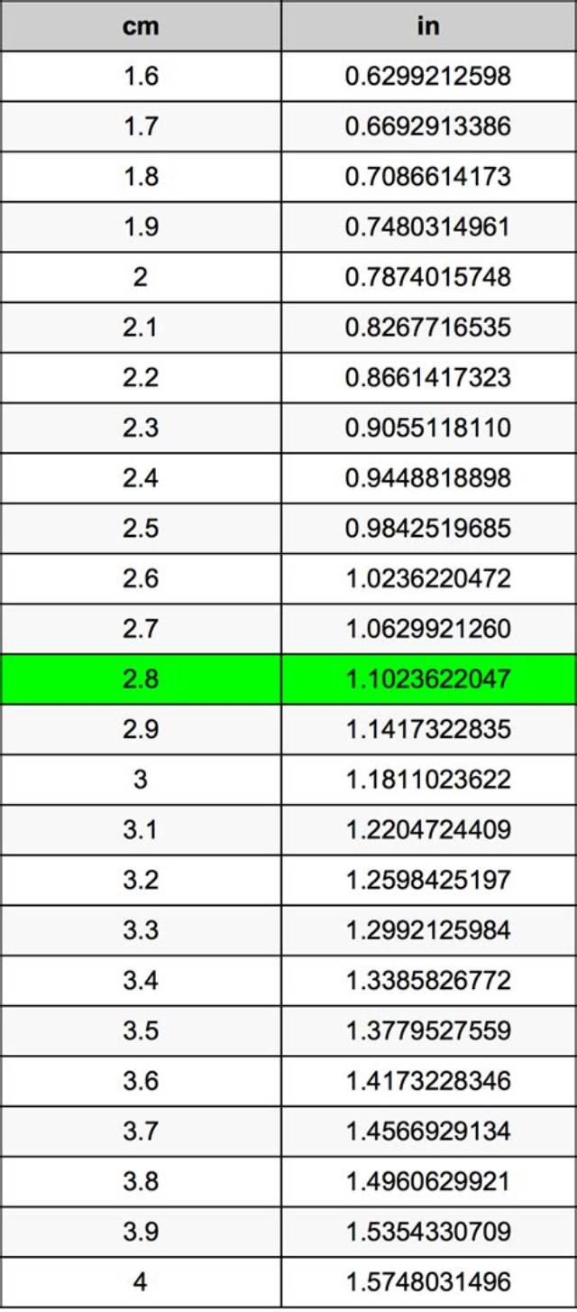 2.8 Cm to Inches (2.8 Cm to In)