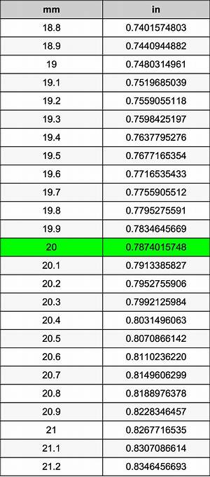 20 Mm to M (Convert 20 Millimeters to Meters)