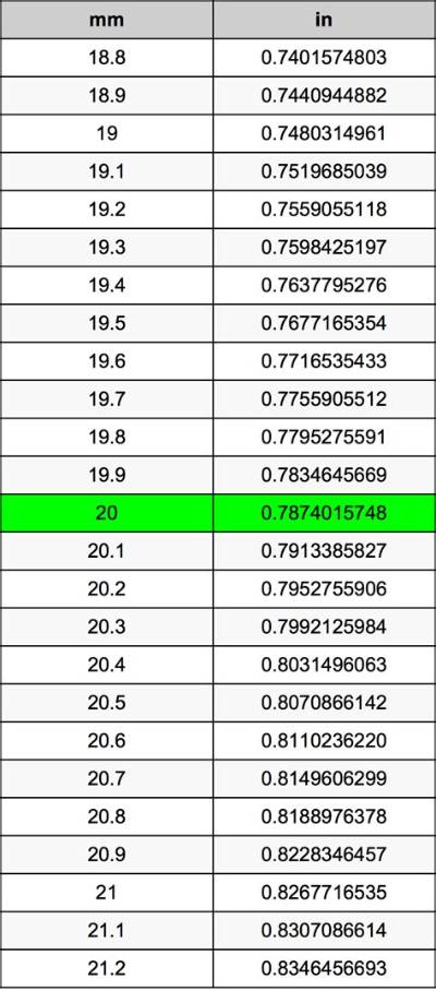20 Mm to M (Convert 20 Millimeters to Meters)