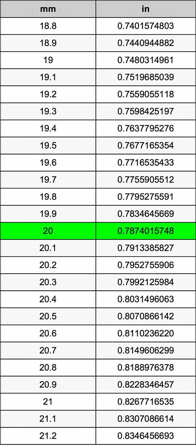 20 Mm to M (Convert 20 Millimeters to Meters)