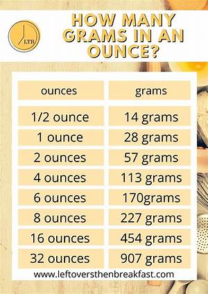 201 Grams to Oz (201 Grams to Ounces)