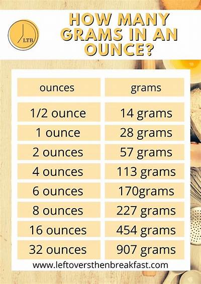 201 Grams to Oz (201 Grams to Ounces)