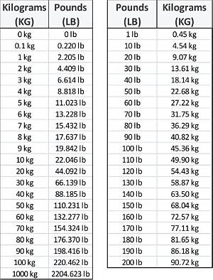 22 Pounds in Stone (22 Lbs in St)