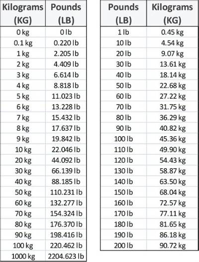 22 Pounds in Stone (22 Lbs in St)