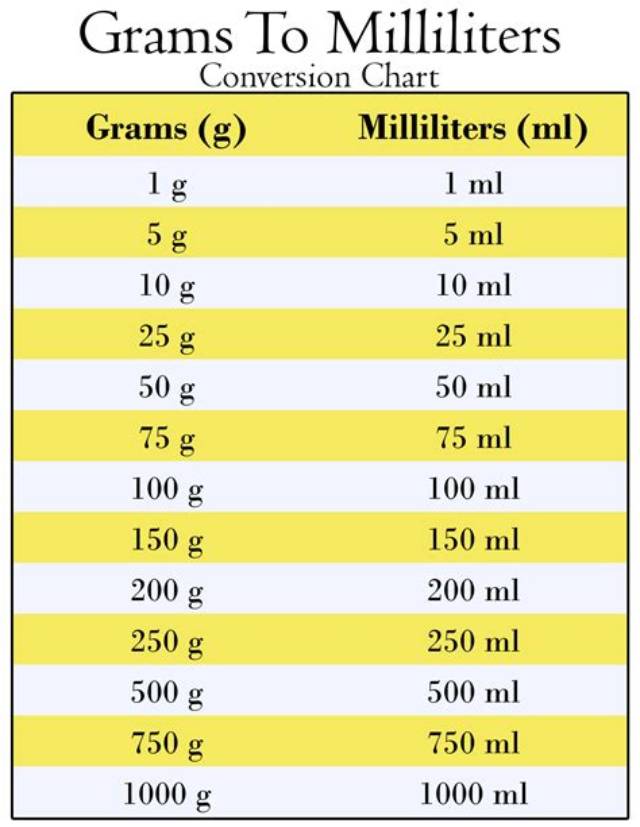 240 mL to Grams (240 Milliliters to Grams)