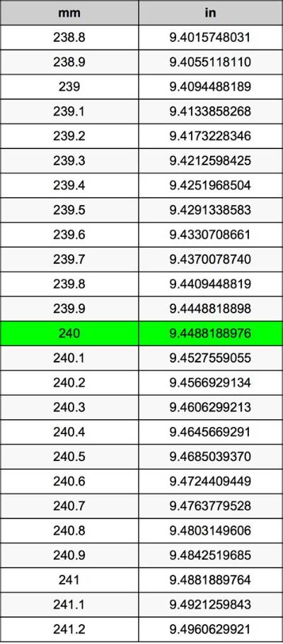 240 Mm to Inches (240 Millimeters in Inches)
