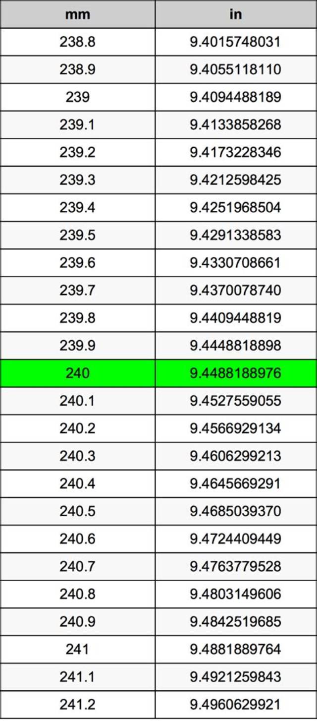 240 Mm to Inches (240 Millimeters in Inches)