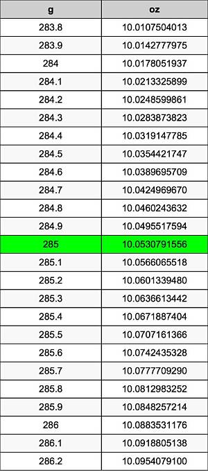 285 G to Kg (Convert 285 Grams to Kilograms)