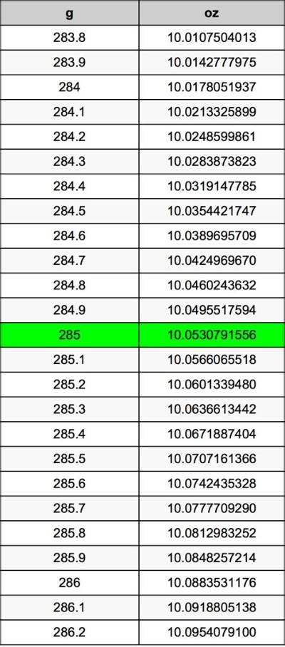 285 G to Kg (Convert 285 Grams to Kilograms)