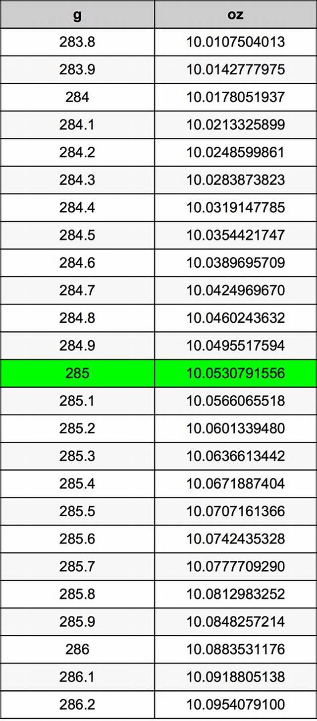 285 G to Kg (Convert 285 Grams to Kilograms)