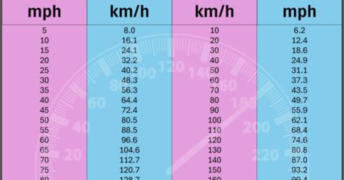 289 Kmh to Mph (289 Kilometers per Hour to Miles per Hour)