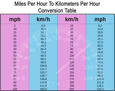 289 Kmh to Mph (289 Kilometers per Hour to Miles per Hour)