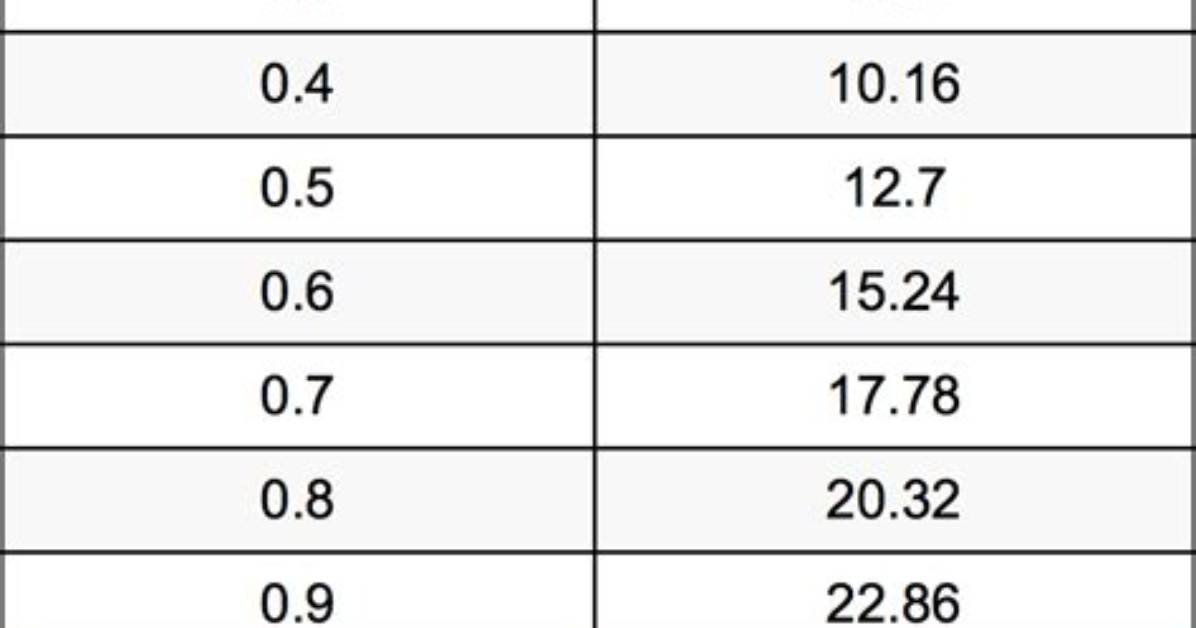 295 Mm to Inches (295 Millimeters in Inches)