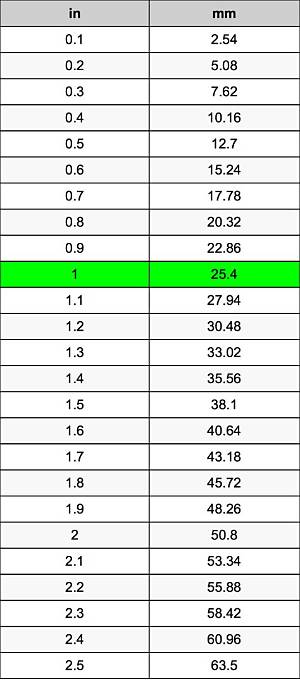 295 Mm to Inches (295 Millimeters in Inches)