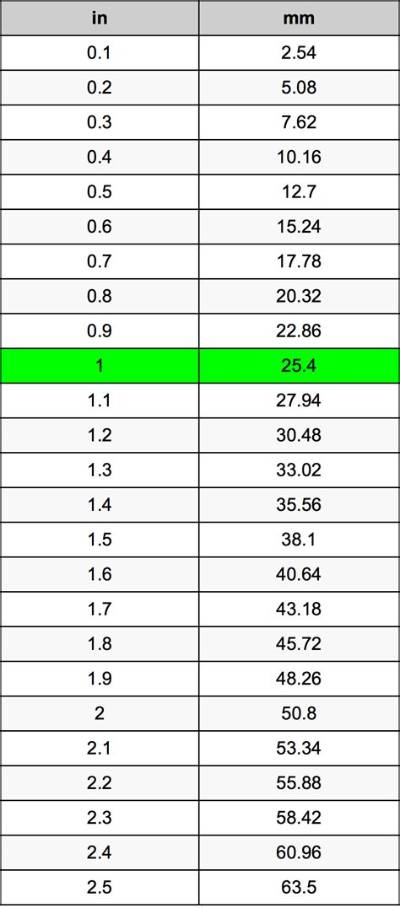 295 Mm to Inches (295 Millimeters in Inches)
