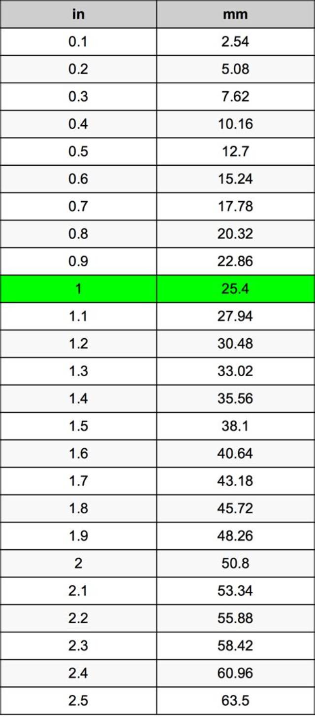295 Mm to Inches (295 Millimeters in Inches)