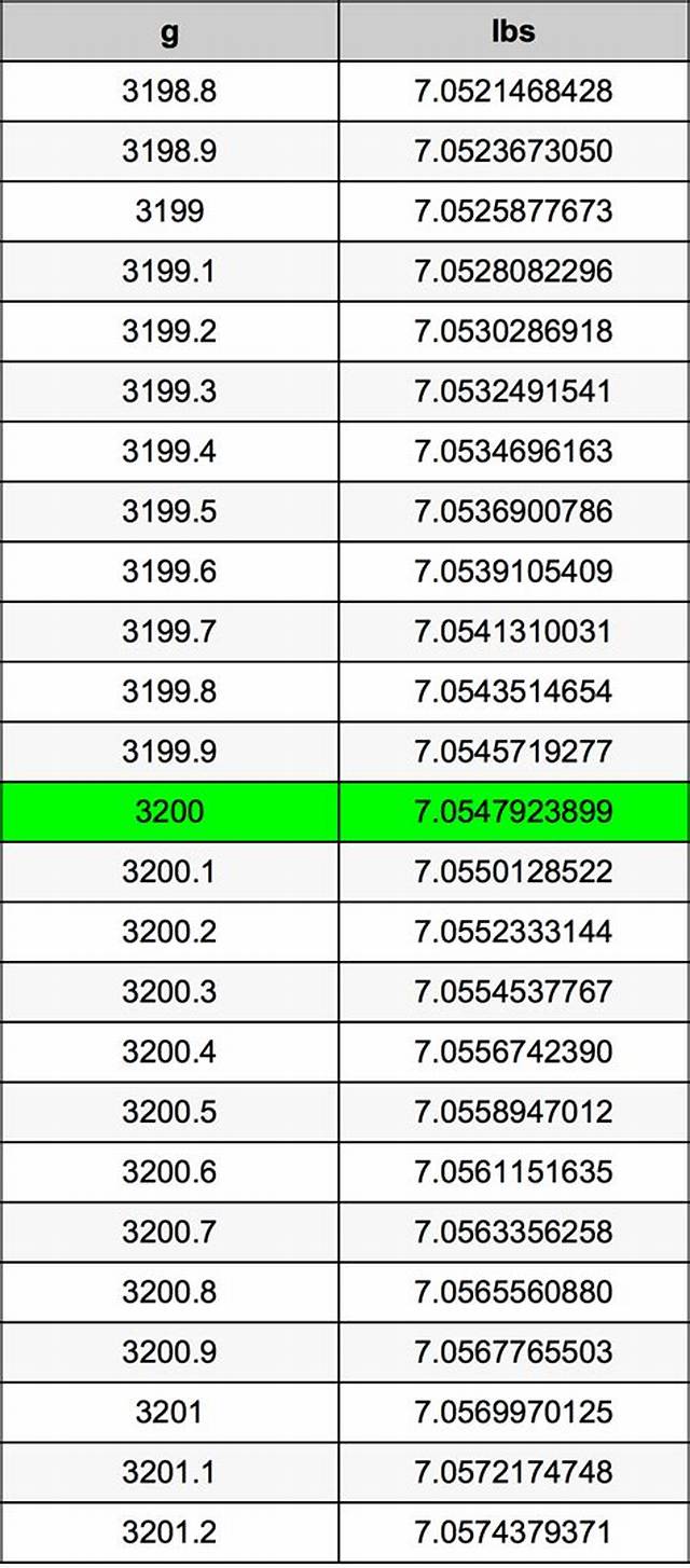 3200 G to Kg (Convert 3200 Grams to Kilograms)