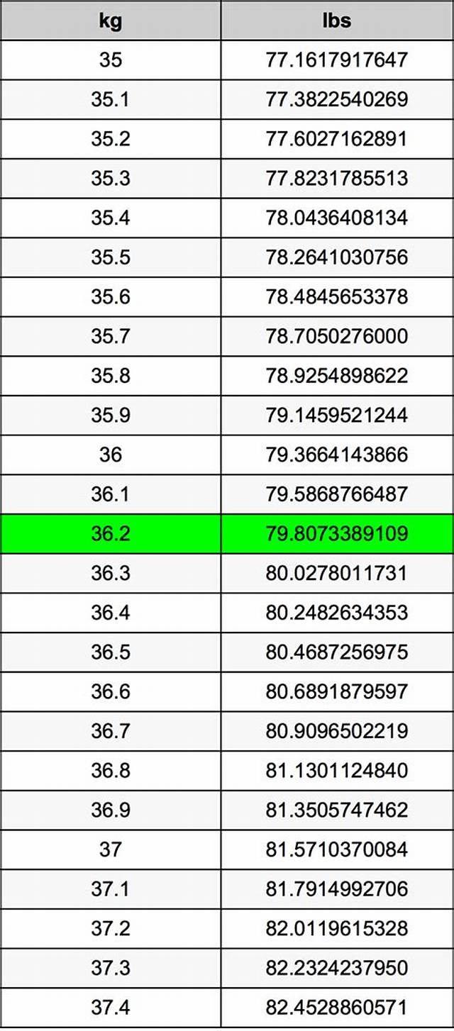 36.2 Kg to Lbs - 36.2 Kilograms to Pounds Conversion by Ncesc