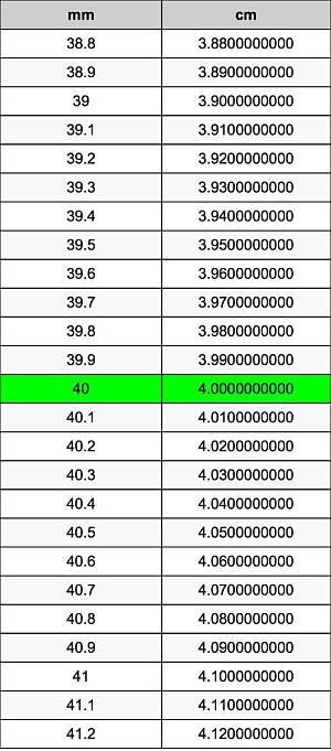 40 Mm to Cm (Convert 40 Millimeters to Centimeters)